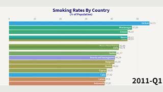 TOP 15 Countries Most Smoke | Smoking Rates by Country