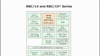 R8C Product Overview