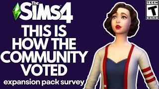 Packs Sims 4 Players Voted For... (Expansion Survey)