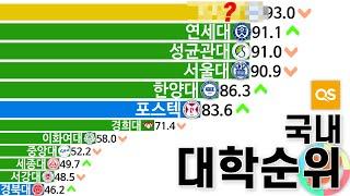 그래프로 보는 국내 대학 순위 변화 2009년~2021년