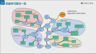 1.5机器学习算法一览
