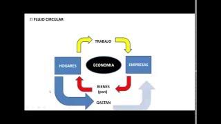 Macroeconomia - Cuentas Nacionales - Flujo Circular en Economia