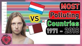 MOST Polluting Countries 1971 - 2018 (Bar Chart Race Video)