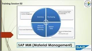 02 SAP MM Organization Structure (Enterprise Structure) Plant, Storage Location, Purchase Org. Etc.