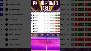 HIGHLIGHTS PRO KABABDDI LEAGUE S10 || PKL10 LATEST GROUP STAGE AFTER 92ND MATCH || PUNERI LEADING ||