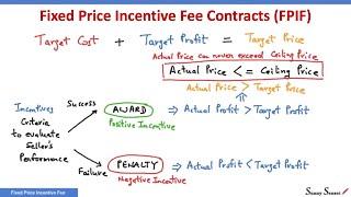 What is a Fixed Price Incentive Fee Contracts? | Contract Types | FPIF | PMP Exam | PTA