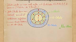 Modell der Atomhülle Schalenmodell