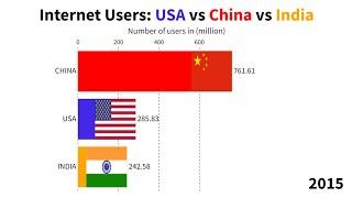 Internet Users USA India China (1995 - 2023)