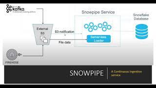Snowflake | Snowpipe Introduction