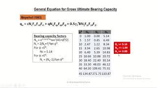 Lecture 04B: Bearing Capacity of Shallow Foundations (Part2) _ Dr. A J Khan