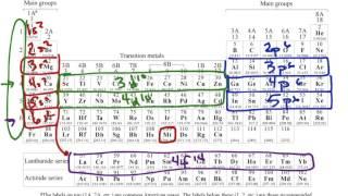 Electronic Configuration Shorthand