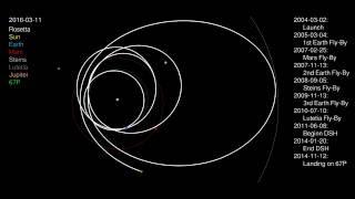 Rosetta - Trajectory (Flight Path)