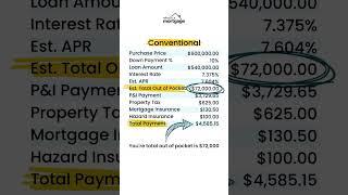 It's now cheaper to go FHA vs Conventional?!