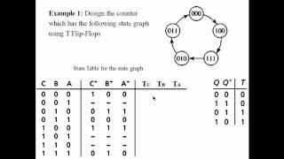 Digital Counters Design Using Flip-Flops: T, S-R, J-K, D