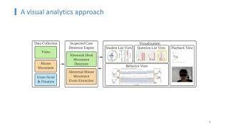 A Visual Analytics Approach to Facilitate the Proctoring of Online Exams