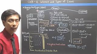 [미국 부동산 강의] Ch8 V. 이자와 융자의 종류 (Interest and Types of Loans)