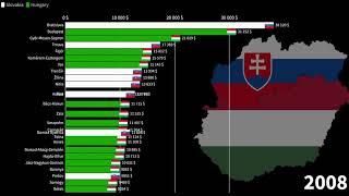 Slovak Regions vs Hungarian Counties, GDP per capita comparison, 1990-2026