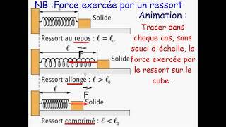 Force exercé par un ressort