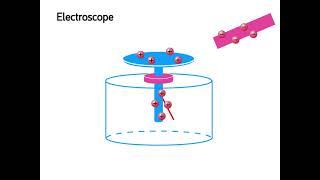 Charged Electroscope Animation