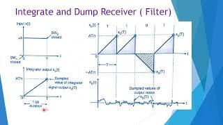 Introduction to Integrate and dump filter