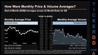 Latest SB News along with Price and Volume Analysis SB Stock Analysis $SB Latest News TickerDD SB La