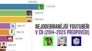 Nejodebíranější YouTuběři v ČR (2014-2023 Předpovědi)