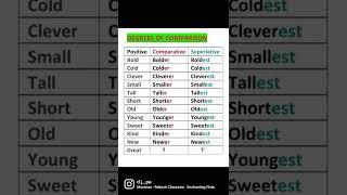 DEGREE OF COMPARISON #ENGLISH #GRAMMAR