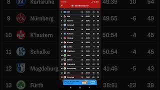 Meine Prognose für die 2.Bundesliga Saison 24/25 #fußball #bundesliga #2bundesliga