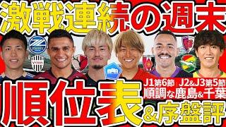 【順位表で序盤総括│J1第6節/J2&J3第5節時点】激戦連続の週末で鹿島/福岡/仙台/北九州/鹿児島の劇的後半AT&千葉驚異的開幕5連勝&ACL勢いの粘り強さ