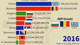 Balkans Largest Economies in 2026: Nominal GDP Croatia, Romania, Greece, Bulgaria, Serbia, Slovenia