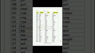 Tense 3 Form | Present, Past, Participle | Part 6