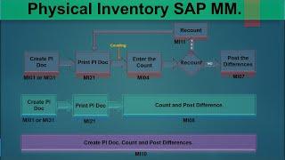 14) Physical Inventory in SAP MM  (ECC / S4 HANA).