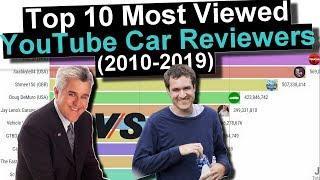 Top 10 Most Viewed YouTube Car Reviewers Ranking (with revenues)