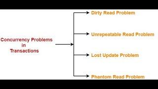 Problems With Concurrent Execution Of Transaction || Problems With Concurrent Schedule