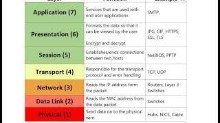 [Part1]KAS/FDA/VAO/PDO/Bank Computer Awareness #Part 1- OSI Layer Explanation and MCQ's - In Kannada