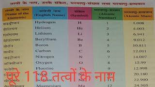 तत्व के नाम(Name of element) परमाणु संख्या(atomic number) संकेत(symbol) परमाणु भार(atomic mass) chem