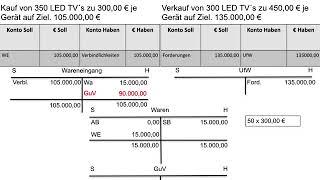 Erfolg aus dem Wareneinkauf und Warenverkauf