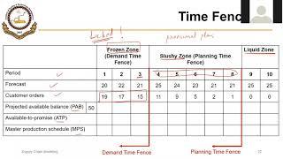 04_02_P4 Time Fences and Zones in a Master Production Schedule (MPS)