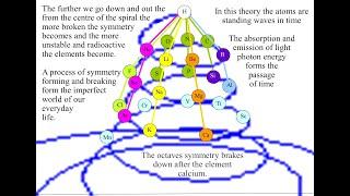 Walter Russell Spiral Periodic Table in three dimensional Space