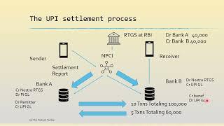 UPI Bank settlement cycle and process explained