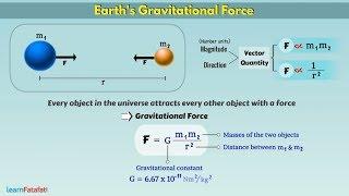 Earth's Gravitational Force and Acceleration Due to Gravity | LearnFatafat