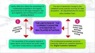 3d cadastral