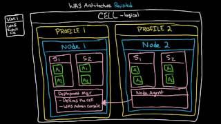 WAS Architecture: Demystifying Cells, Profiles, Nodes, Servers, Clusters, and Federation