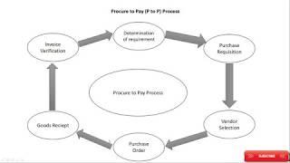 P-2-P cycle || procure to pay process|| SAP MM Procure to Pay