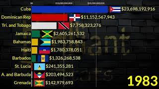 Caribbean GDP Race 1960 to 2029 Future Projection || Nominal GDP : Cuba, DR, Cominica, Jamaica