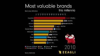 Branding trends since the millennium