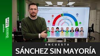 ENCUESTA | Sánchez se queda sin mayorías: tendría imposible revalidar gobierno si hubiese elecciones