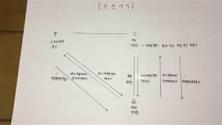 공인중개사 - 민법및민사특별법 - 058. 법률행위 대리Ⅰ- 유권대리