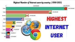 Highest number of internet users in the world (1990-2021) | Internet users by country 2021