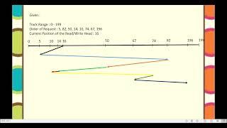 First Come First Serve(FCFS) Disk Scheduling Algorithm